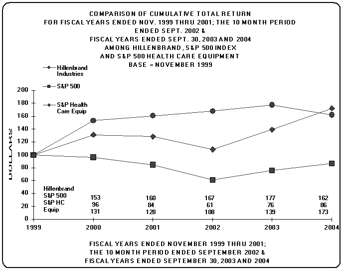 (PERFORMANE GRAPH)